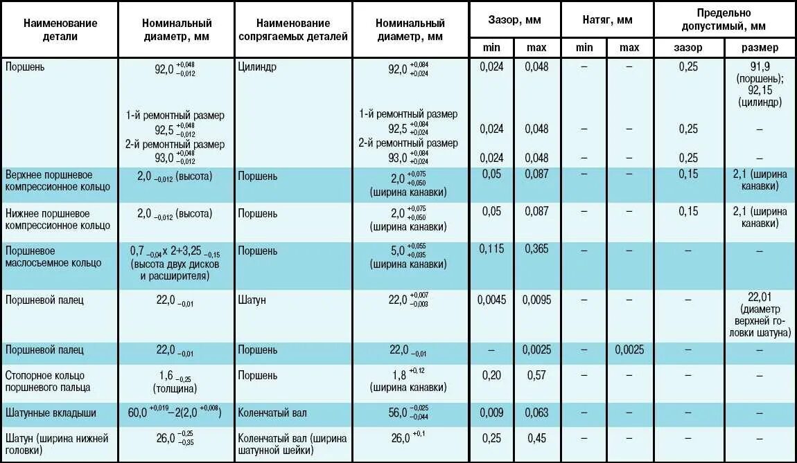 Диаметр цилиндра ЗМЗ 406. Блок цилиндров ЗМЗ-402 Размеры. Диаметр клапанов двигатель ЗМЗ 402. Ремонтные Размеры поршней ЗМЗ 406 инжектор.