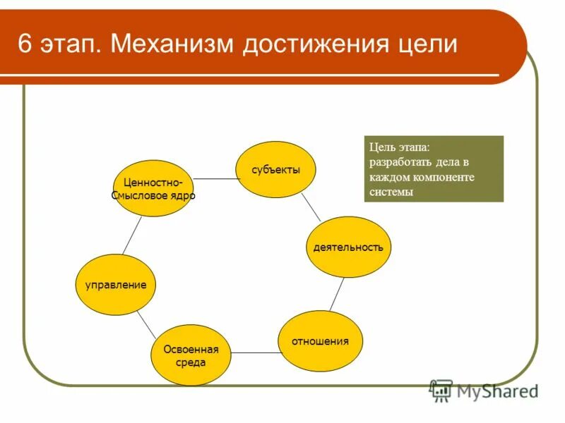 Механизм достижения цели. Механизм достижения цели проекта. Этапы достижения цели схема. Стратегия и механизмы достижения поставленных целей. Направление к достижению цели