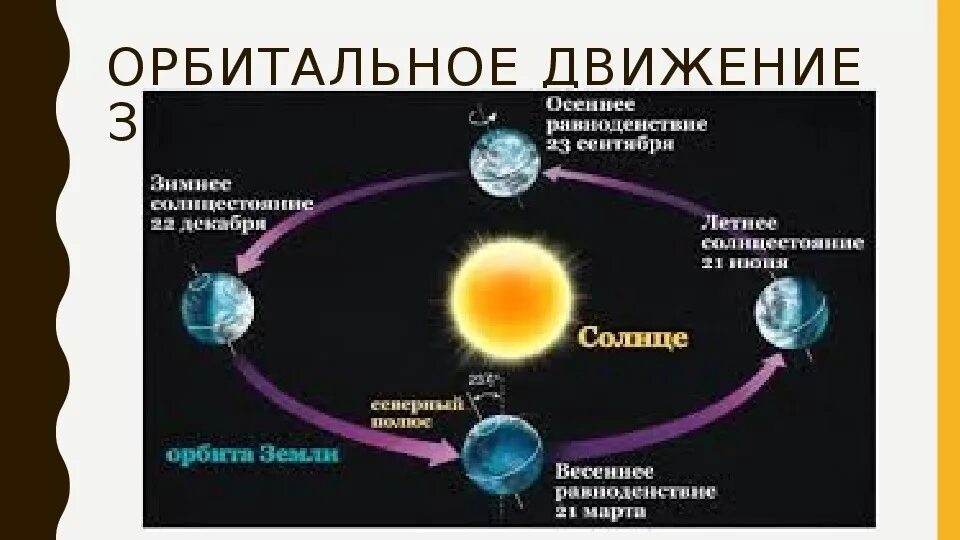 Орбитальное движение земли 5 класс