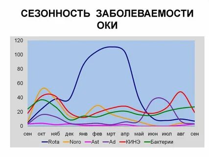 Заболеваемости оки