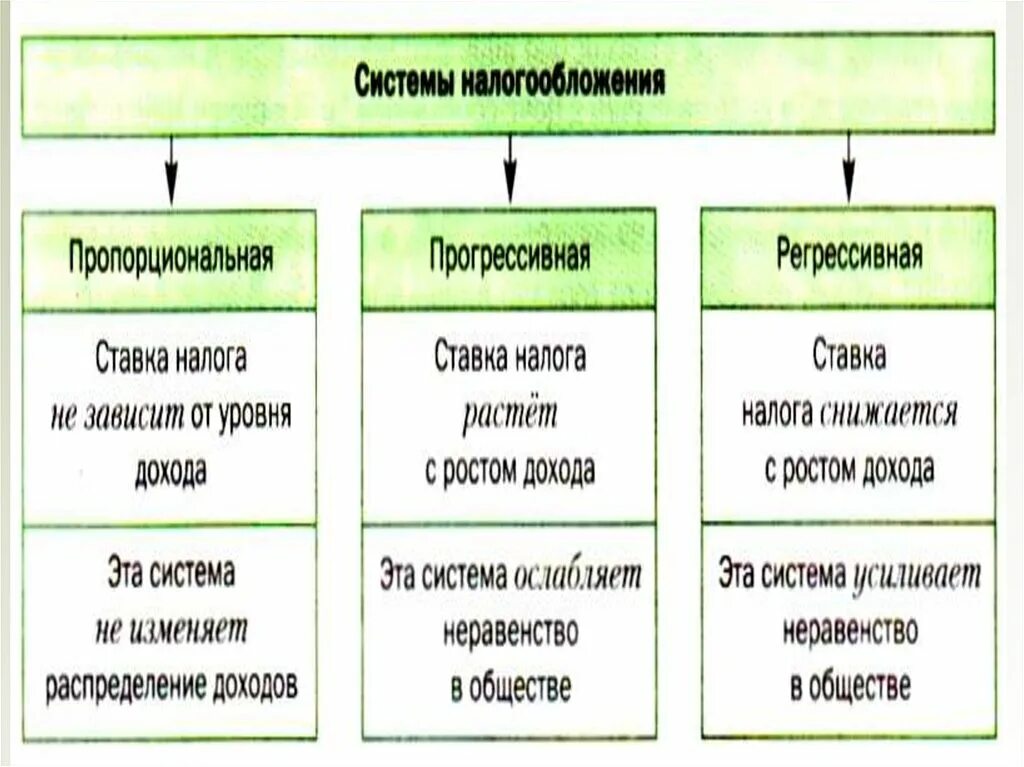 Величина регрессивных налогов. Системы налогообложения Обществознание. Виды систем налогообложения. Системы налогообложения ЕГЭ. Пропорциональная прогрессивная система налогообложения ЕГЭ.