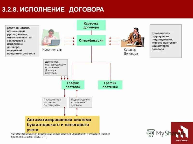 Курирующий отдел. Куратор договора это. Кто курирует договор. Договор информационная система. Курирование договоров это.