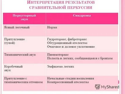 Легочный звук с коробочным оттенком