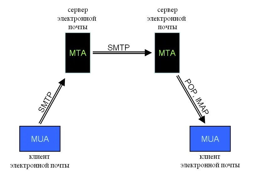 Серверах e mail