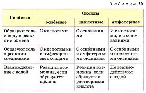 Хим свойства таблица