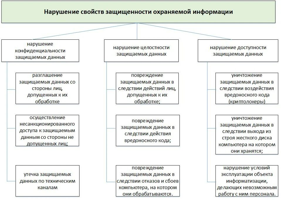Банк данных угроз информации. Информационная безопасность банковских безналичных платежей. дерево угроз иб. нарушение доступности информации. методы нарушения доступности.