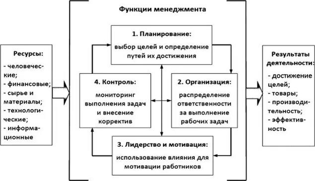 Целью управления ресурсами проекта