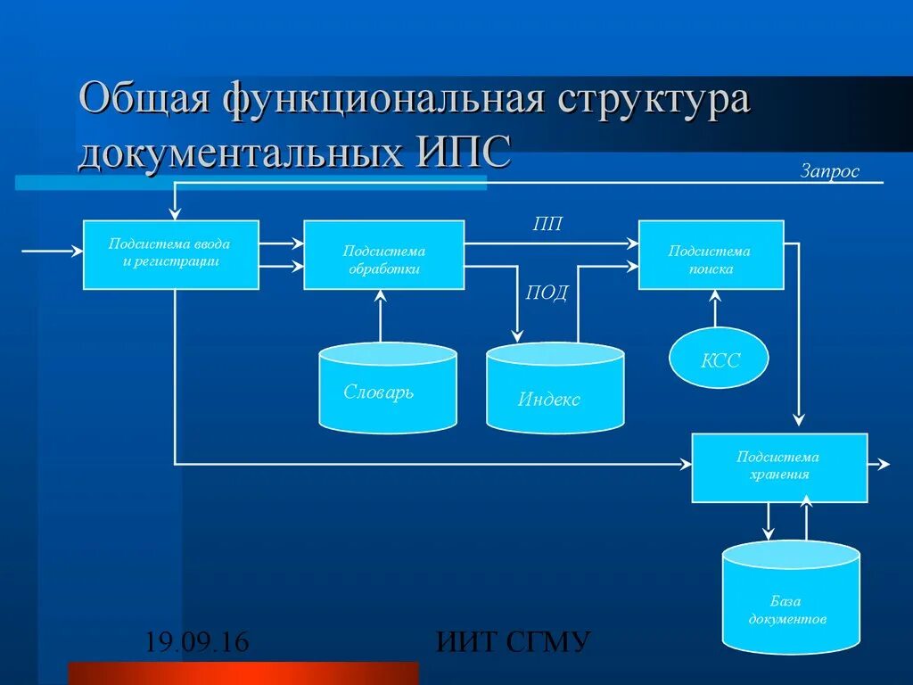 Функциональные аис. Структура информационной системы. Структура информационно-поисковой системы. Информационно поисковые системы состав. Документальные информационно-поисковые системы.