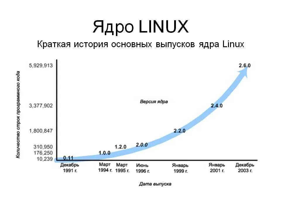 Ядро linux. Структура ядра linux. ядро операционной системы linux. ядро linux схема. архитектура ядра ос linux.