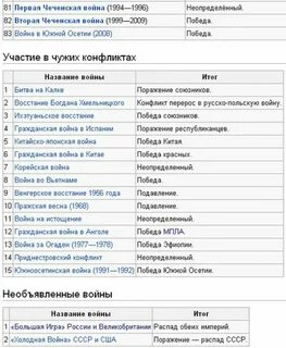 Перечень войн