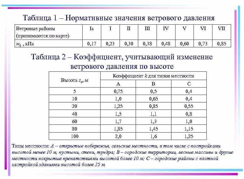 Таблица изменения коэффициентов. СП 20 таблица нагрузок. 1 Ветровой район нагрузка. Снеговая нагрузка по СП 20.13330. Ветровой район 2 нагрузка таблица.