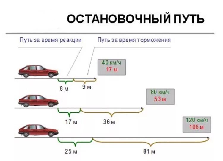 7 категория транспортной тест. Формула определения тормозного пути автомобиля. Расчет длины тормозного пути автомобиля. Тормозной путь легкового автомобиля формула. Зависимость тормозного пути от скорости формула.