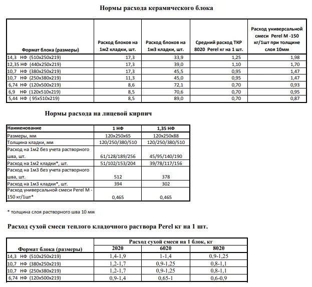 Сколько раствора на кирпич