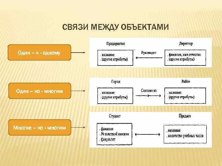 Связь многое ко многому. Связь один к одному пример. Связь между объектами. Отношение один к одному. Виды связей между объектами.