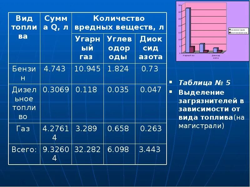 Сколько газа выделяет человек. Таблица количество выделившихся вредных веществ. Таблица выбросов газа в атмосферу. Выделение вредных веществ. Объем вредных веществ топлива.