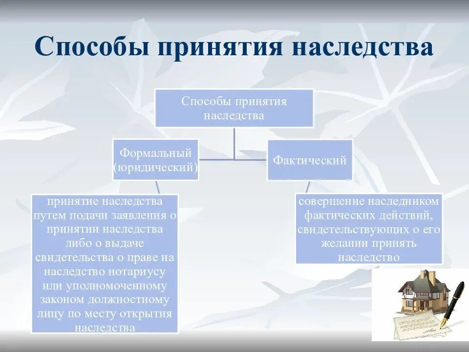 Сумма вступления в наследство. Порядок принятия наследства схема. способы принятия наследства схема. способы вступления в наследство. принятие наследства. способы принятия наследства..