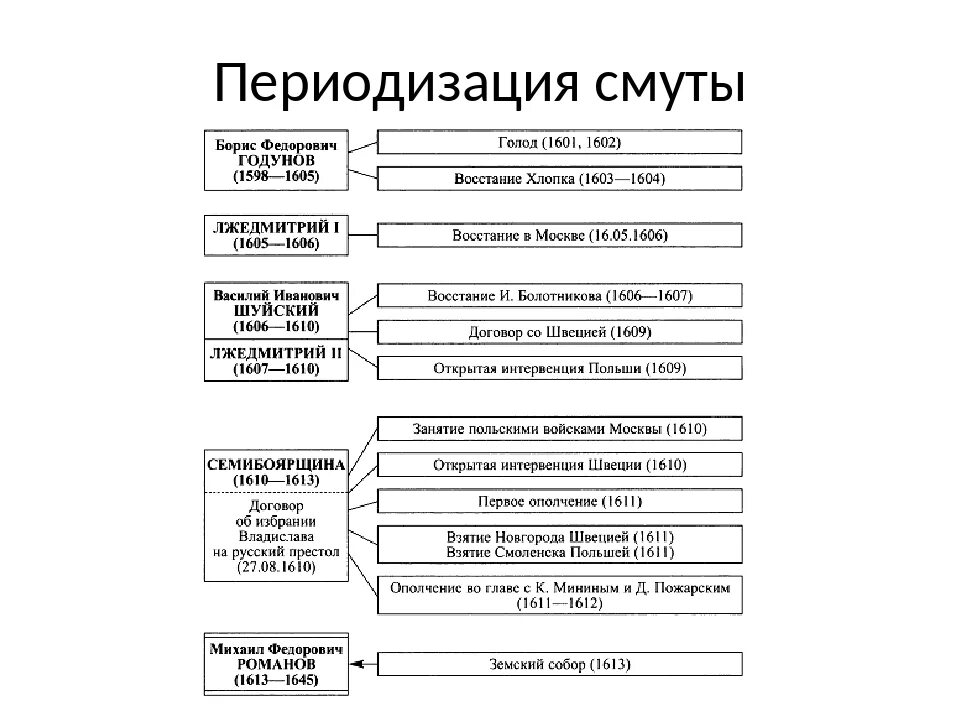 История 7 класс смутное время даты. Хронология смуты схема. период смуты в россии таблица. смутное время хронология событий таблица. периодизация смутного времени схема.