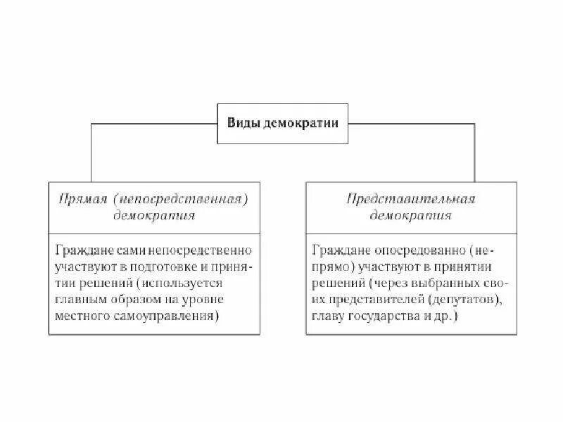 Лучшая форма демократии. Формы непосредственной демократии и представительной демократии. Институты непосредственной демократии в РФ схема. Формы демократии таблица. Виды демократии схема.