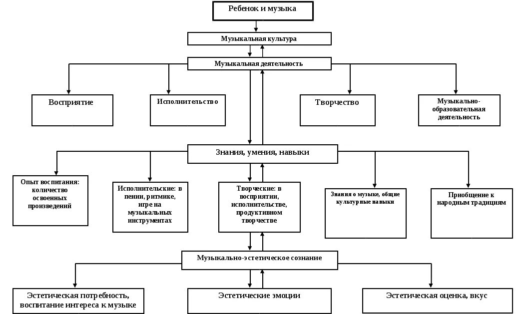 Схемы муз. Схему структуры музыкальной культуры.. Перечень ключевых понятий теории музыкального воспитания детей:. Структура музыкальной культуры детей дошкольного возраста. Схема виды детской музыкальной деятельности.