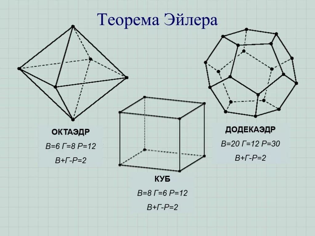 Выпуклые многогранники теорема эйлера. Теорема Эйлера для Куба. Теорему Эйлера в-р+г=2..