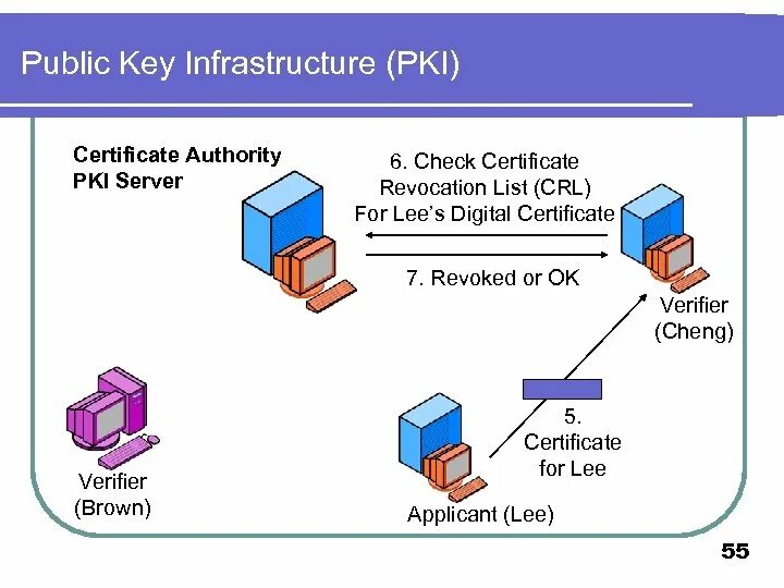 PKI инфраструктура. PKI схема. Инфраструктура PKI предприятия. PKI схема работы.