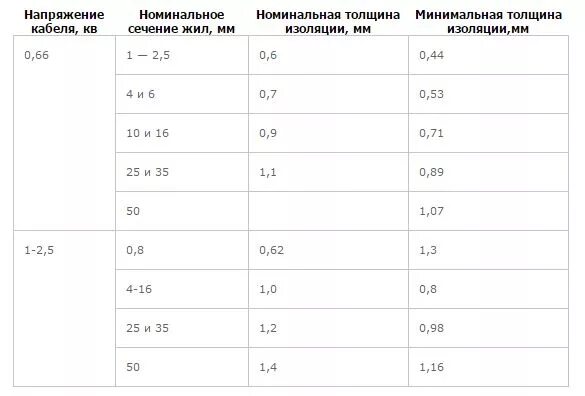 Номинальное напряжение 0 6 1. Толщина изоляции кабеля ввгнг. толщина изоляции кабеля ввг. таблица напряжение провода ввг. толщина изоляции провода ввг.