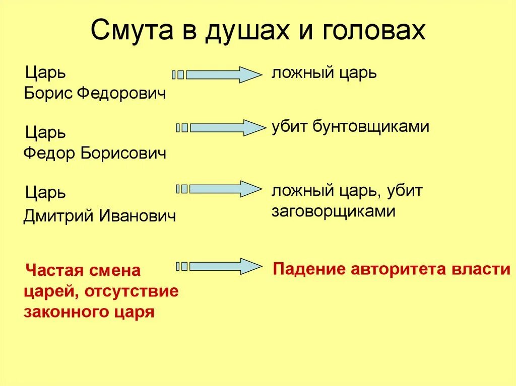 Смута в душе. Смута в России в начале 17 века презентация. Кацва смута презентация. Смена царей.