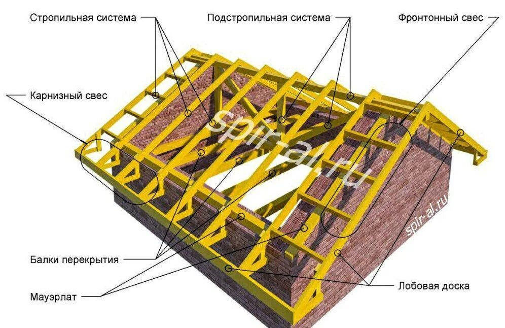 Остов крыши. Устройство двухскатной кровли стропильная система. Кобылки балки кровля. Элементы стропильной системы крыши. Стропильная система элементы стропильной системы.