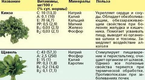 Сколько витаминов в петрушке