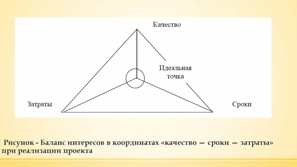 B идеальная точка. Затраты сроки качество проекта. Баланс интересов картинки. Баланс интересов в работе картинки. Метод идеальной точки.