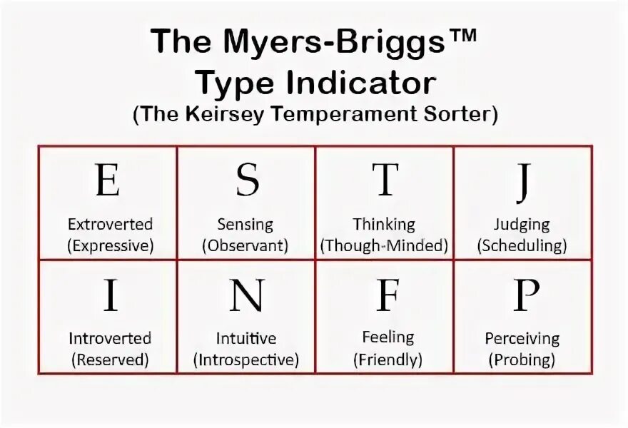 MBTI обозначение букв. Типы личности по Майерс-Бриггс. Типы личности MBTI. Типы личности Майерс-Бриггс MBTI. Тест на 16 типов личности майерс бриггс