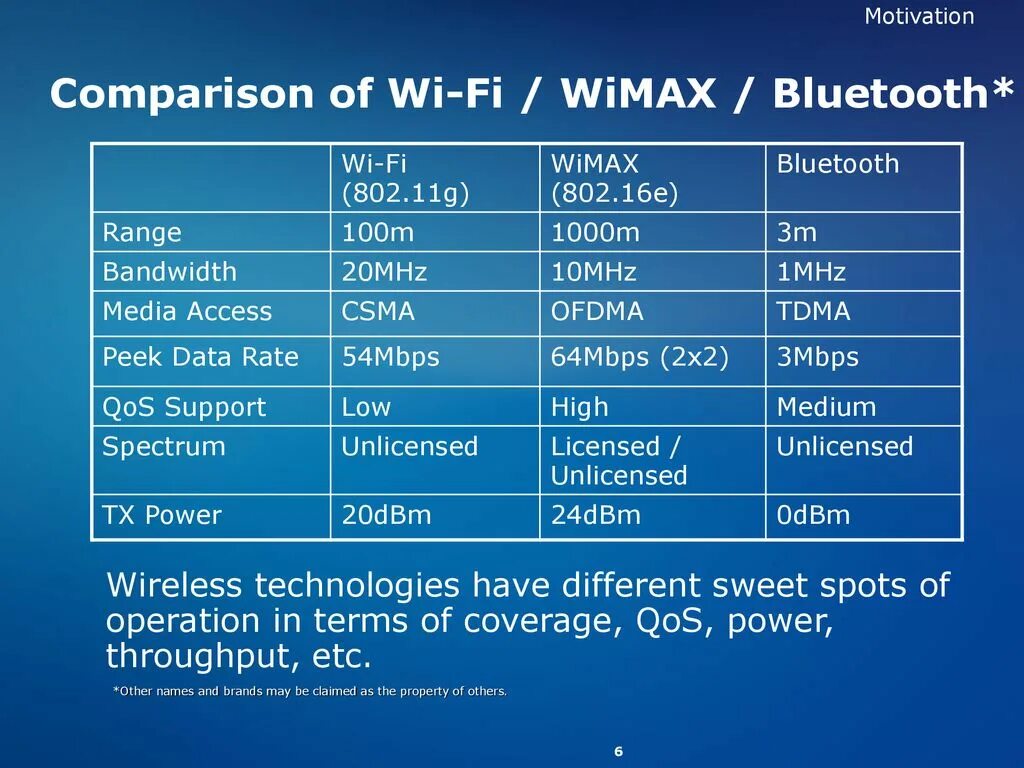 Стандарты bluetooth. WIFI WIMAX Bluetooth ZIGBEE. Сравнение WIMAX И WIFI. Сравнительная характеристика Bluetooth и Wi-Fi. Сравнение WIMAX И Wi-Fi технологии.