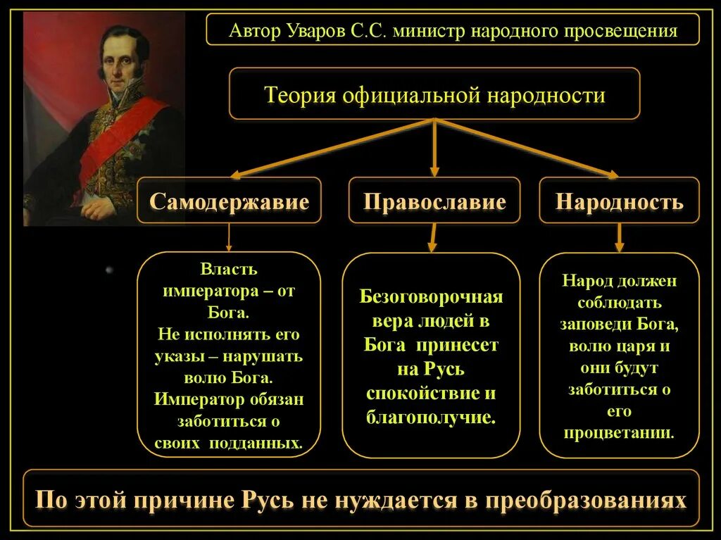 Официальная теория при николае 1. Теория официальной народности Уварова. Теория Уварова Православие самодержавие народность.