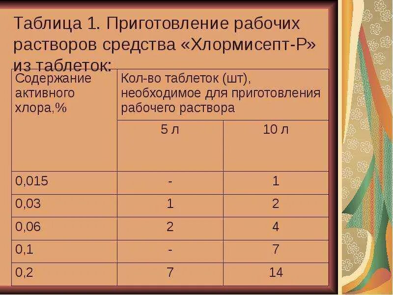 Сколько хлор активен. Таблица приготовления рабочих растворов средства Хлормисепт. Приготовление рабочих растворов Хлормисепт-р2. Хлормисепт Люкс таблетки таблица разведения. Хлормисепт Люкс таблетки инструкция по применению.