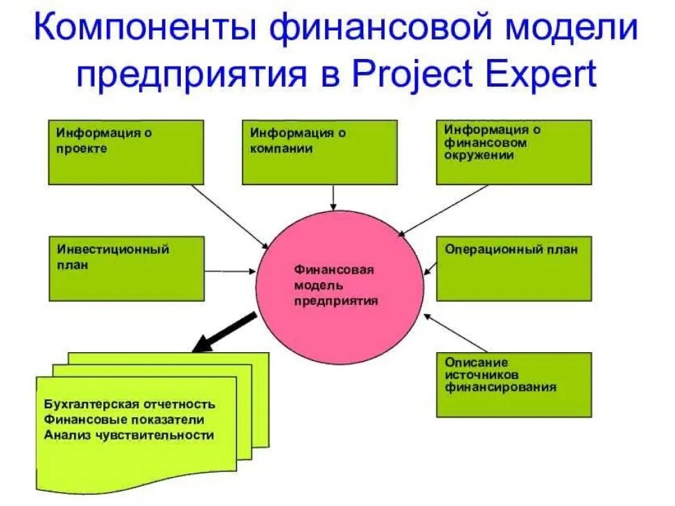 Описание финансовой компании. Финансовая модель. Финансовая модель фирмы. Финансовая модель предприятия пример. Финансовая модель схема.