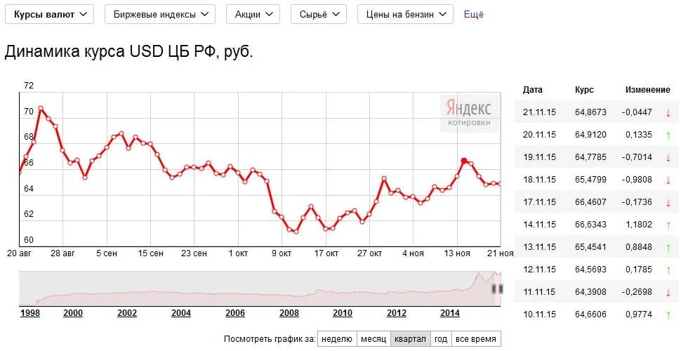 Сравнение курсов рубля. Курсы валют. Котировки валют. Валютный курс. Котировки курсов валют.