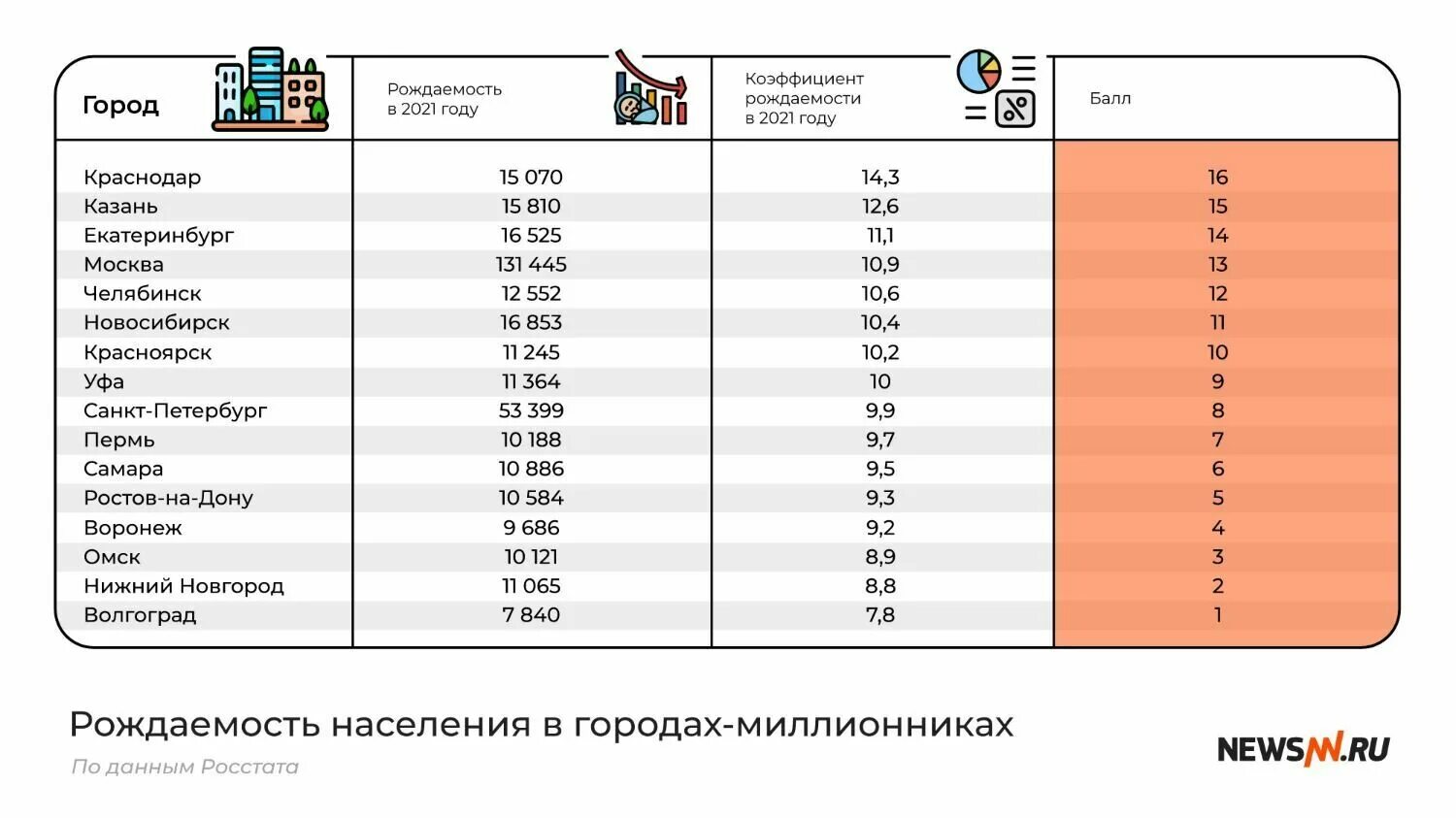 Миллионники россии на 2023 год. Коэффициент рождаемости по странам 2023 таблица. Рождаемость в городах России. Рождаемость и смертность в России 2023. Коэффициент рождаемости в России 2023.