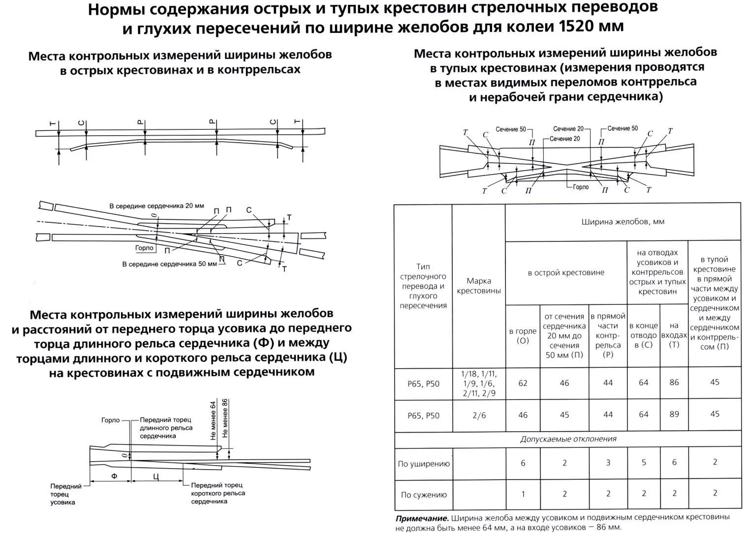 Результаты осмотра стрелочного перевода. Параметры измерения стрелочного перевода. Конструкция крестовины стрелочного перевода. Допуски зазоров хвостах крестовин стрелочных переводов. Ширина желоба контррельса на стрелочном переводе р65.