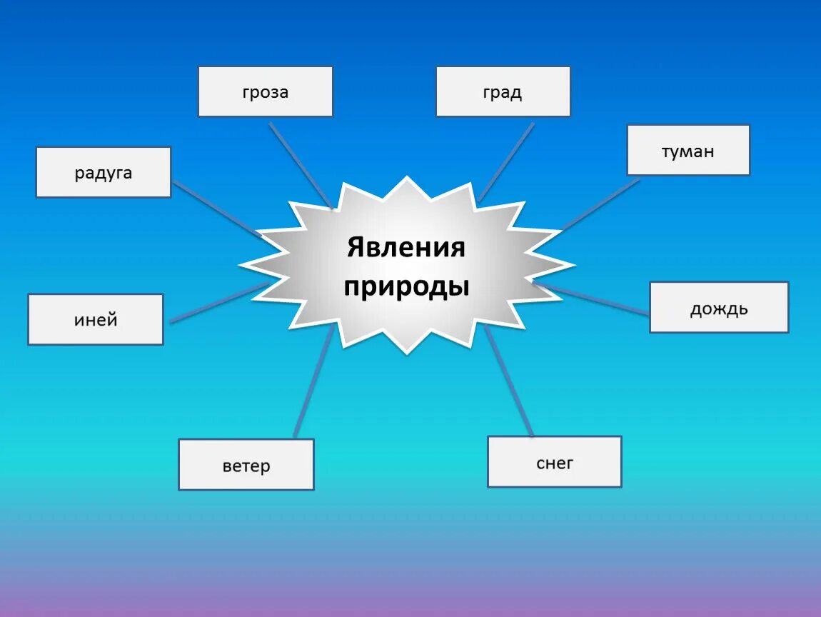 Кластер на тему явления природы. Кластер на тему природные явления. Что относится к явлениям природы. Явления природы схема. К vi в относится