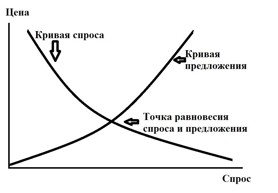 Спрос и предложение. Равновесие спроса и предложения. Равновесие спроса и предложения на рынке. Кривая равновесия спроса и предложения. График баланса спроса и предложения.