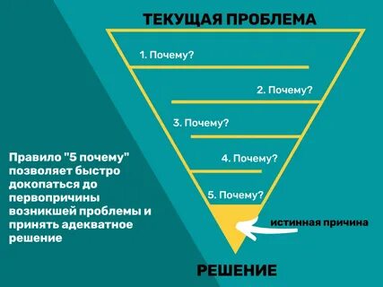 Проблема и правила метода