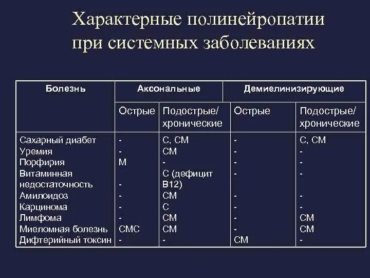 Аксональная полинейропатия нижних. Для диабетической нейропатии характерно. аксональная полинейропатия. хроническая аксонально-демиелинизирующая полинейропатия. хронические аксональные полинейропатии.