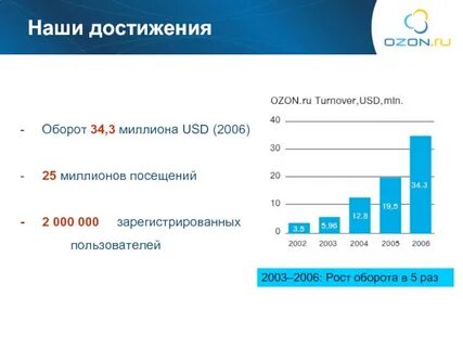 Работает ли 23 озон