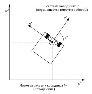 C движение по координатам