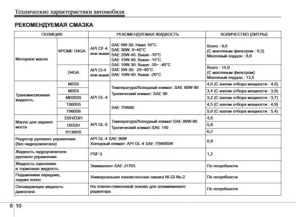 Какое масло залить двигатель камминз. Литров антифриза Хендай hd78. Масло в Hyundai hd78.