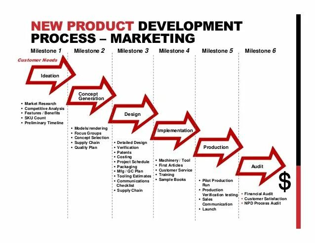 New product process. Npd процесс. new product development. продакт девелопмент. инфографика стратегические планы.