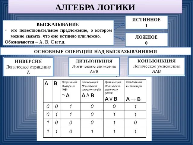 Основа логических операций. Алгебра логики Информатика. Элементы алгебры логики законы алгебры логики. Операции алгебры логики таблица. Алгебра логики Информатика высказывание.