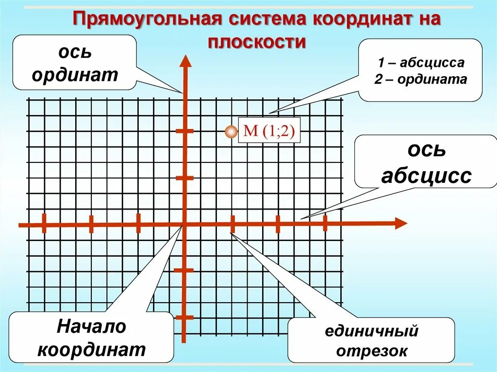 Прямоугольные координаты на плоскости. Система координат на плоскости. прямоугольная система на плоскости. прямоугольная система координат на плоскости. координатная плоскость прямоугольная система координат.