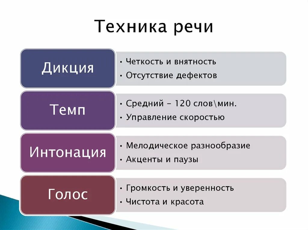 Звучащая речь анализ. Техника речи. Виды техники речи. Дикция Интонация и темп речи. Основы техники речи.