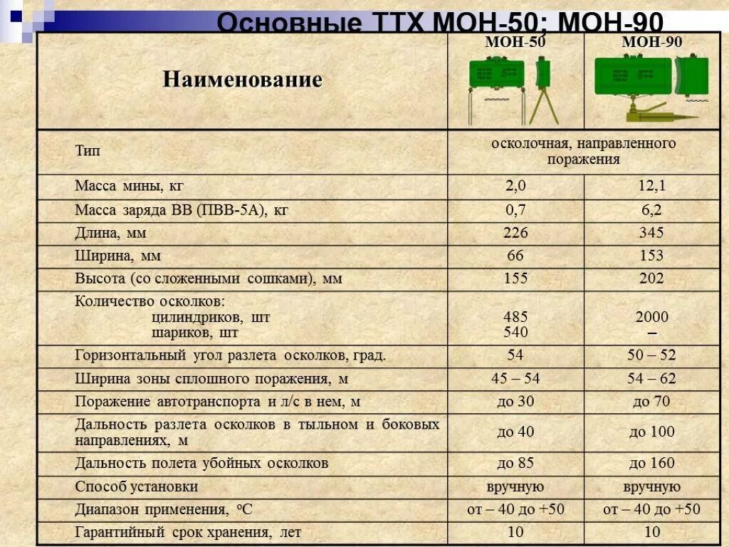 ТТХ противопехотной мины ОЗМ-72. Мина Мон 50 ТТХ. Тактико-технические характеристики мины Мон 50. Противопехотная мина Мон-50 ТТХ.